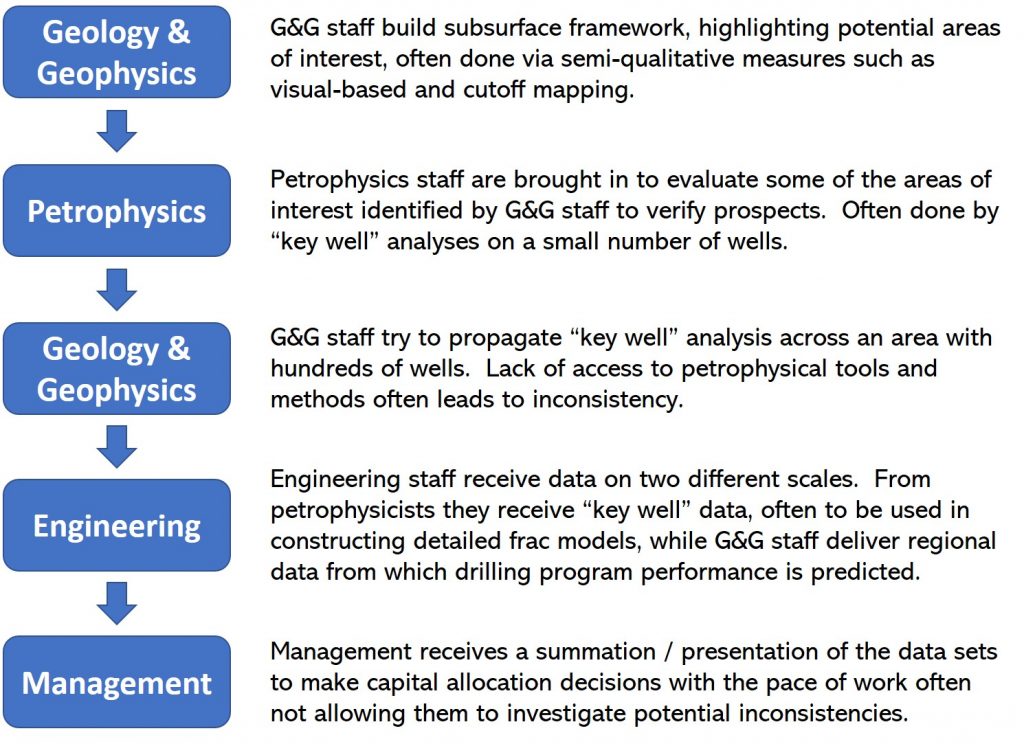 Subsurface evaluation workflow.