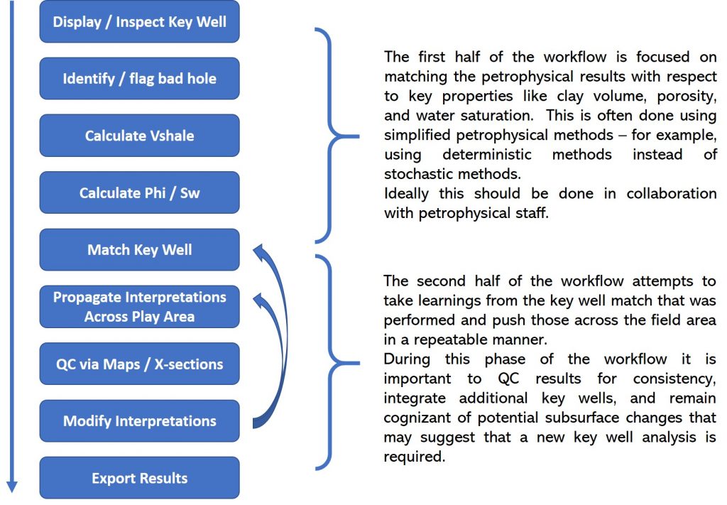 Schematic diagram of a petrophysical workflow.