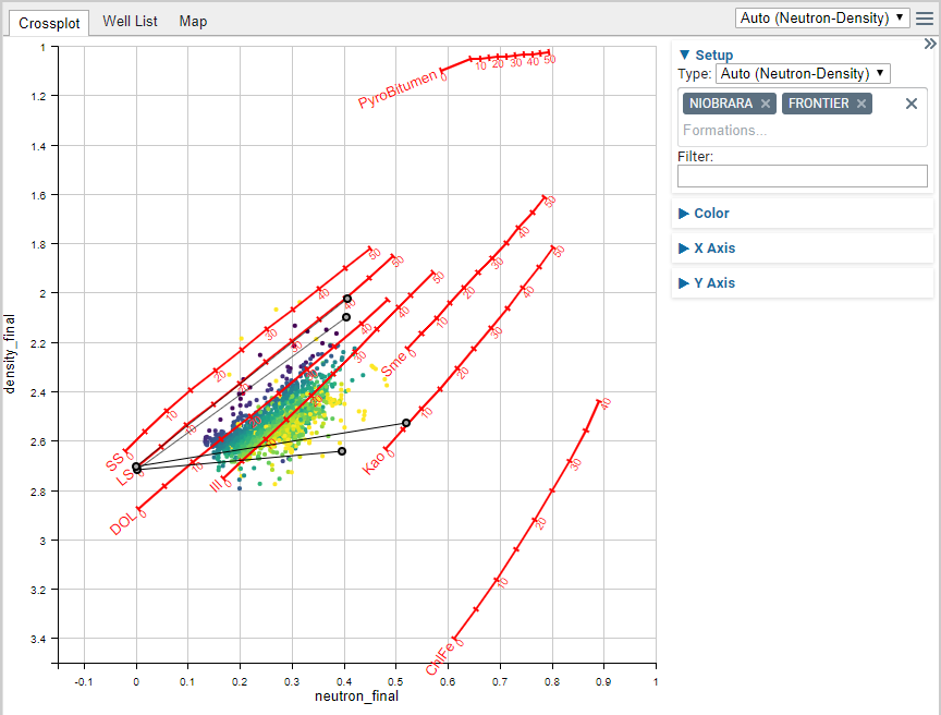 Petrophysical cross-plot of the neutron and density data.
